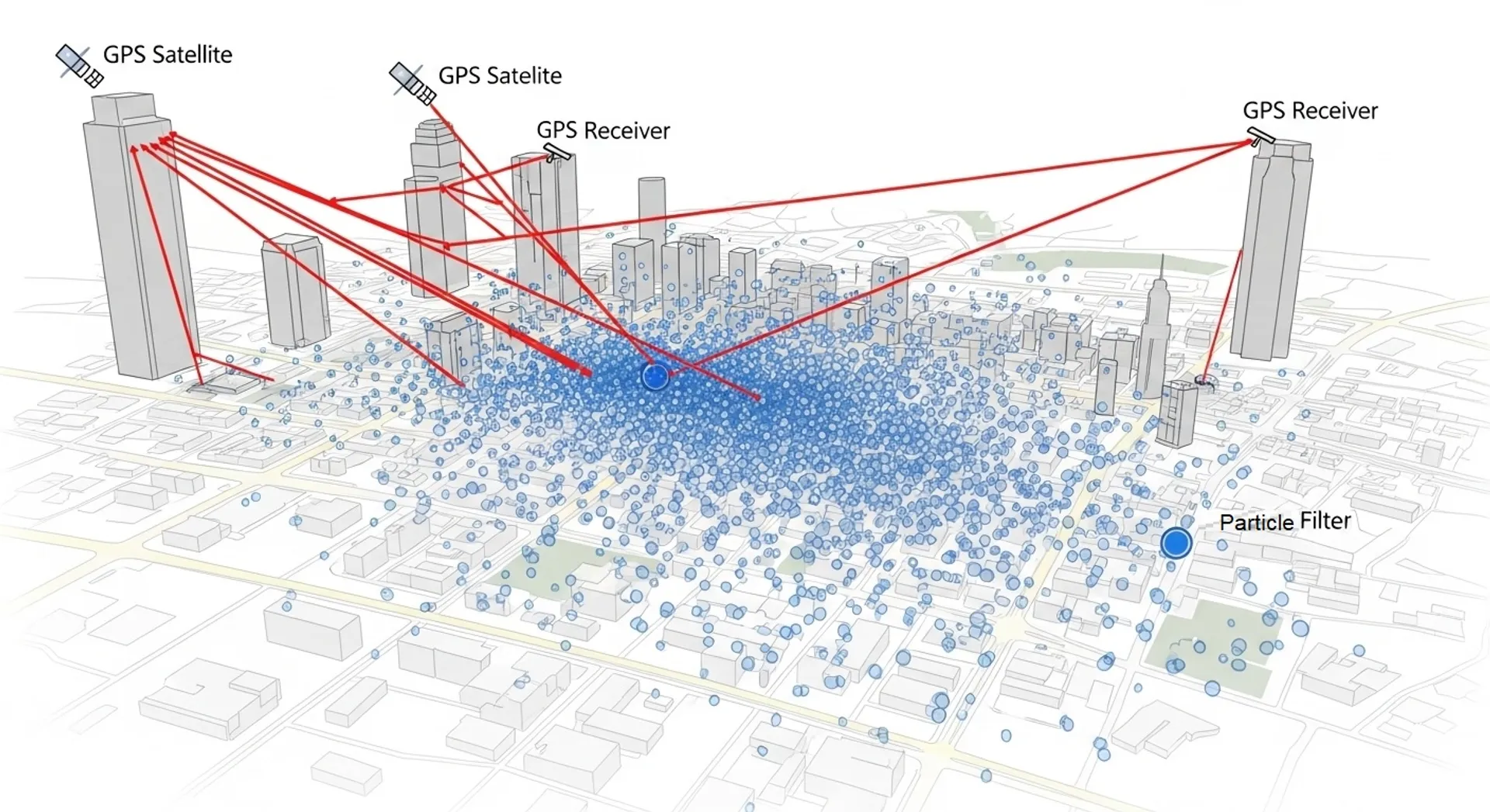 Uber GPS technology showing satellite signal reflection in urban environment with particle filter location correction
